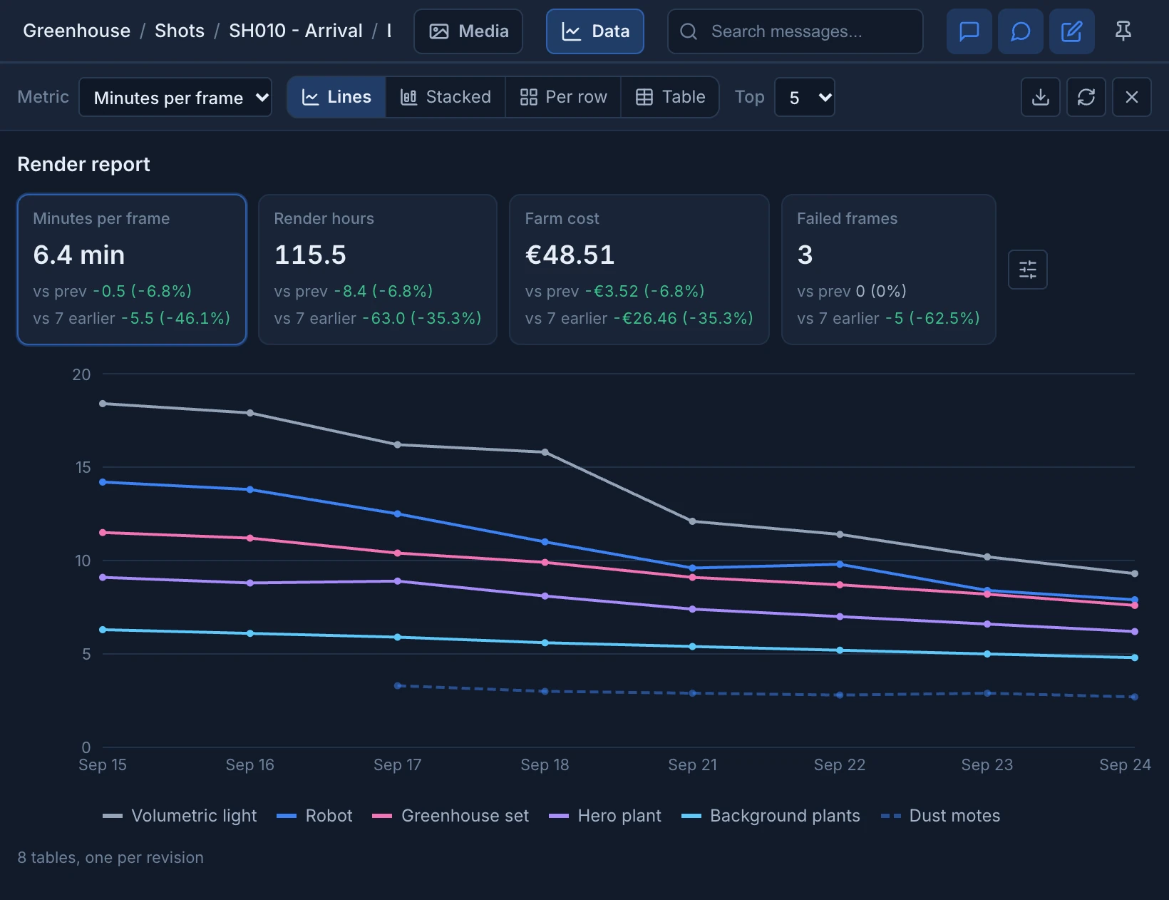 The Data view of SH010 Lighting: headline figures for minutes per frame, render hours, farm cost and failed frames with their changes, and a line chart of minutes per frame for six render layers from Sep 15 to Sep 24