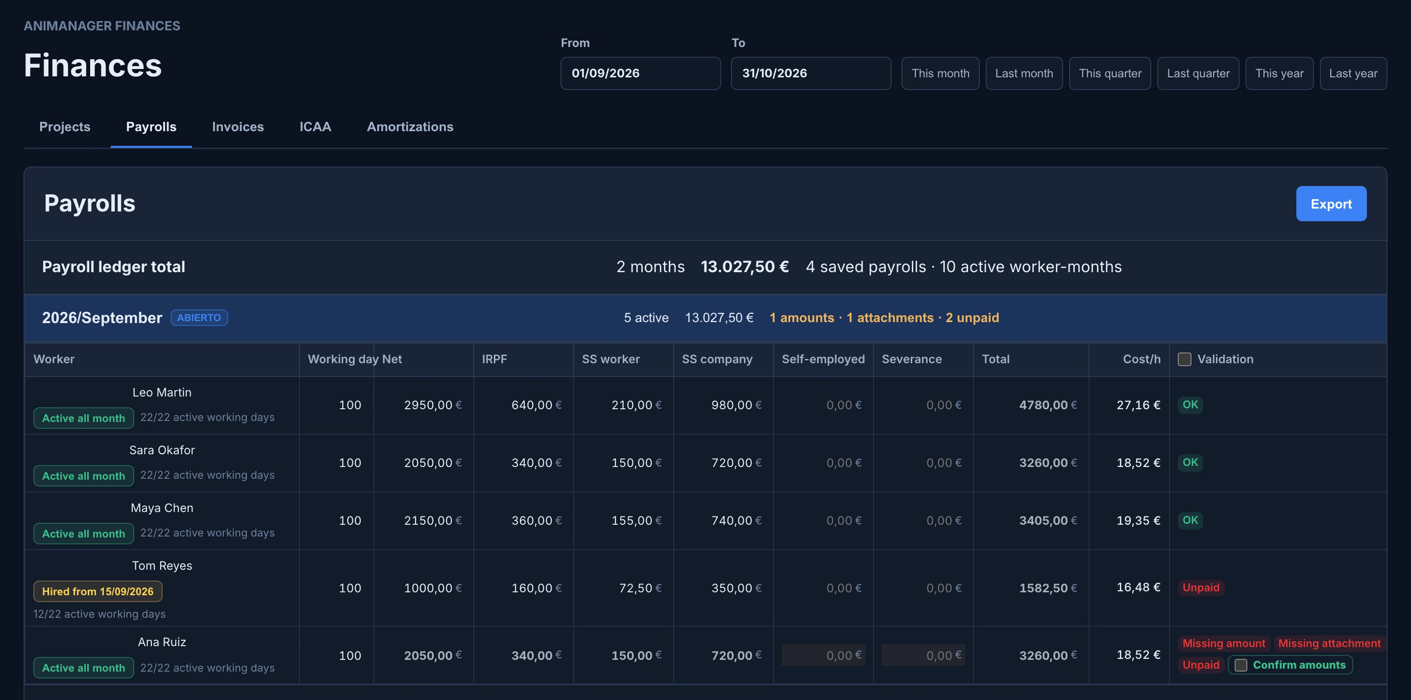 The Payrolls tab of Finances with last month open: 5 active, the total, and 1 amounts, 1 attachments, 2 unpaid; Leo Martin, Sara Okafor and Maya Chen active all month with OK, Tom Reyes hired from the 15th and Unpaid, and Ana Ruiz with last month's amounts in grey, Missing amount, Missing attachment, Unpaid and Confirm amounts