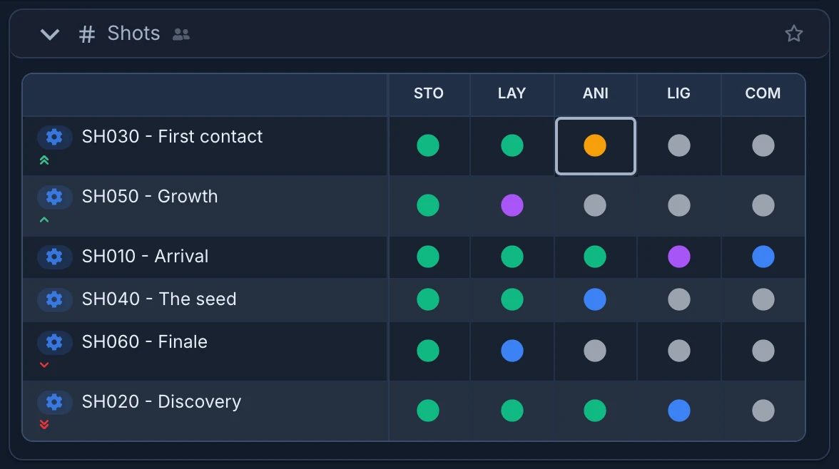 The Grid of the Shots space in priority order: SH030 Very high, SH050 High, SH010 and SH040 Normal, SH060 Low and SH020 Very low, with the arrows under the names of every shot that is not Normal