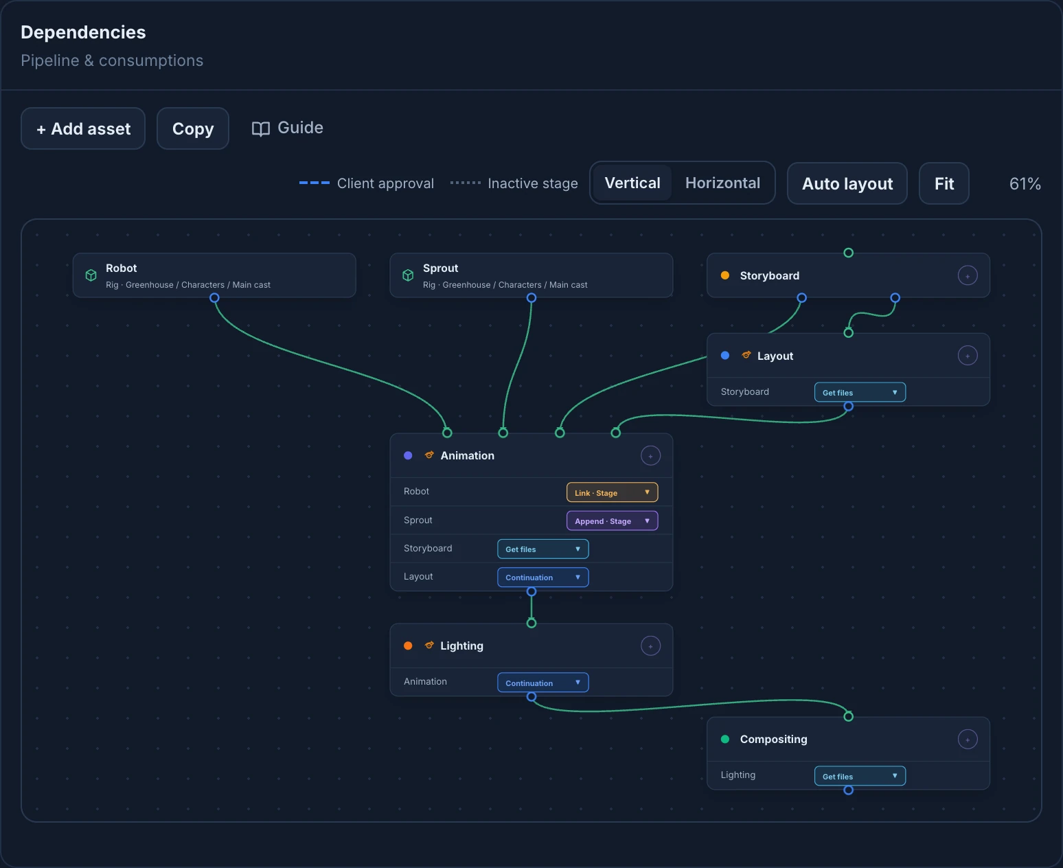 The Dependencies card of the Greenhouse Shots space, on Project, Pipeline in Settings. Animation has four inputs: Robot as Link Stage, Sprout as Append Stage, Storyboard as Get files and Layout as Continuation