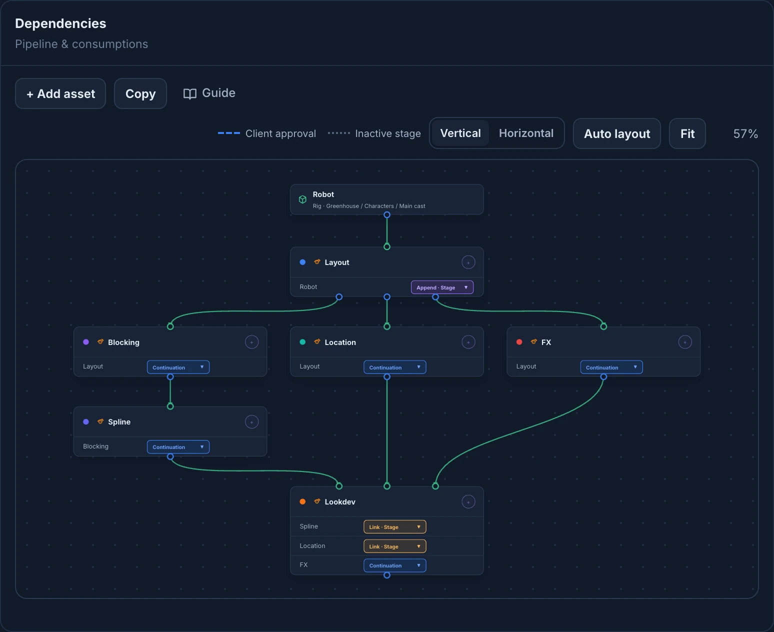 The Dependencies card with the pipeline of a shot: Robot, from the Rig stage, goes into Layout as Append Stage. Blocking, Location and FX each take Layout as Continuation, Spline takes Blocking as Continuation, and Lookdev takes Spline and Location as Link Stage and FX as Continuation