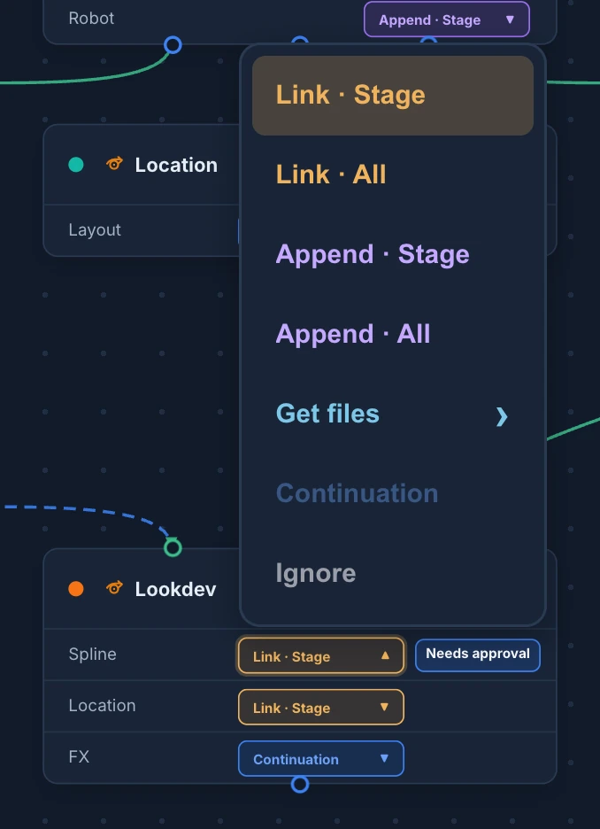 The Lookdev stage card with its Spline, Location and FX inputs, the mode menu of Spline open with Link Stage, Link All, Append Stage, Append All, Get files, Continuation greyed out and Ignore, and Needs approval switched on for Spline