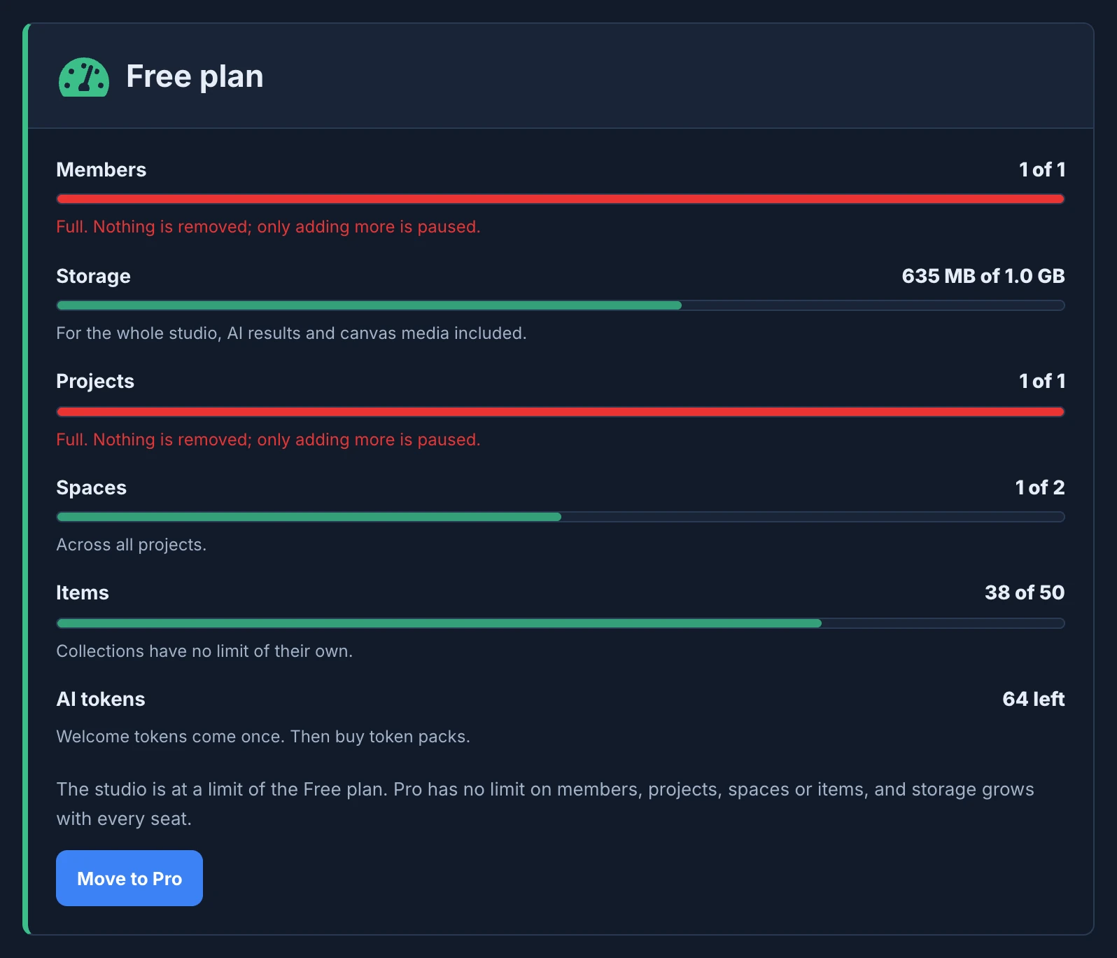 The Free plan section of Billing: Members 1 of 1 and Projects 1 of 1 in red with Full, Storage 635 MB of 1.0 GB, Spaces 1 of 2, Items 38 of 50, 64 AI tokens left, and the Move to Pro button