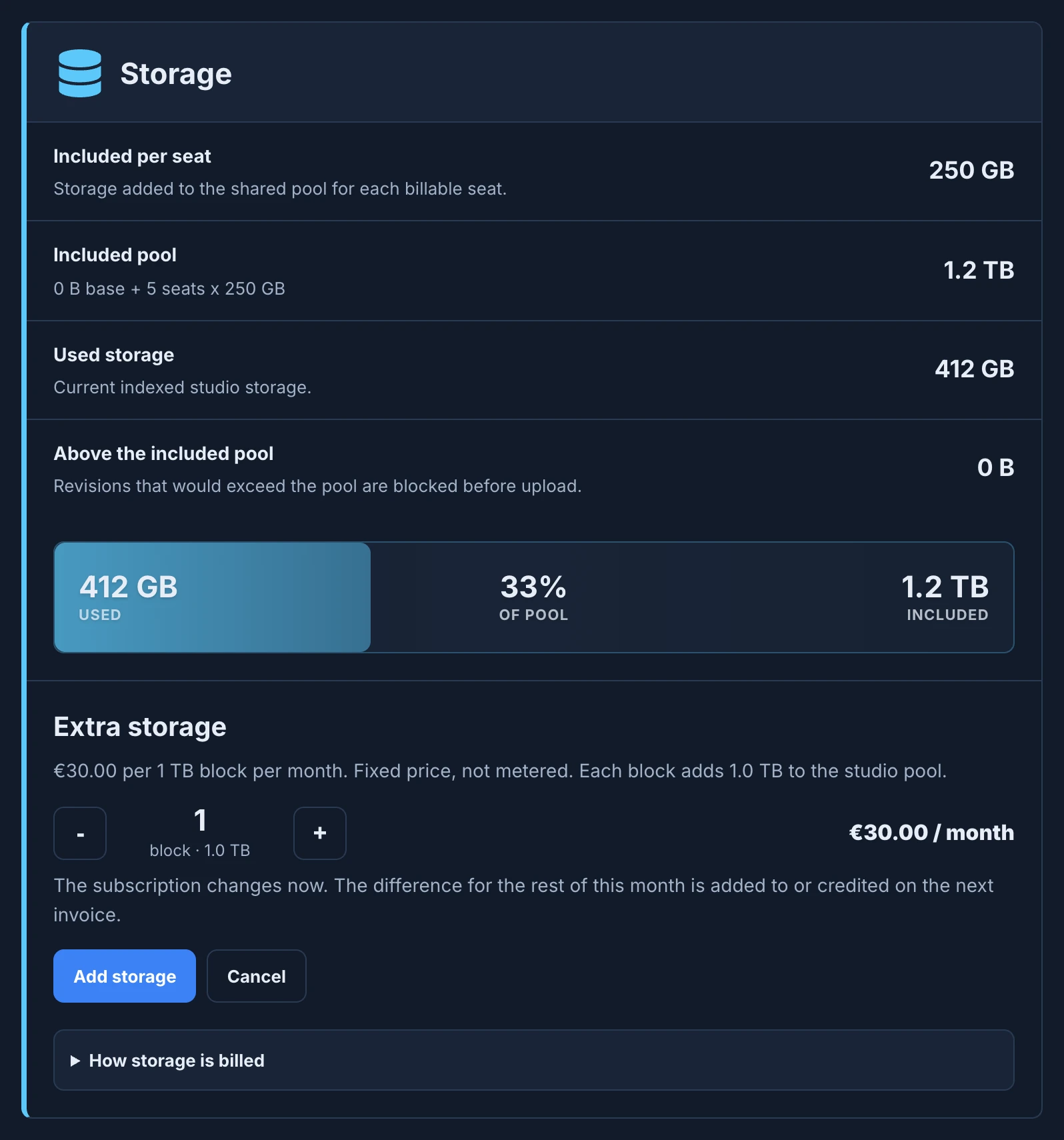 The Storage section of Billing for Greenhouse Studio: 250 GB per seat, a 1.2 TB pool, 412 GB used, and Extra storage with one 1 TB block for 30 euros a month, ready to add with Add storage
