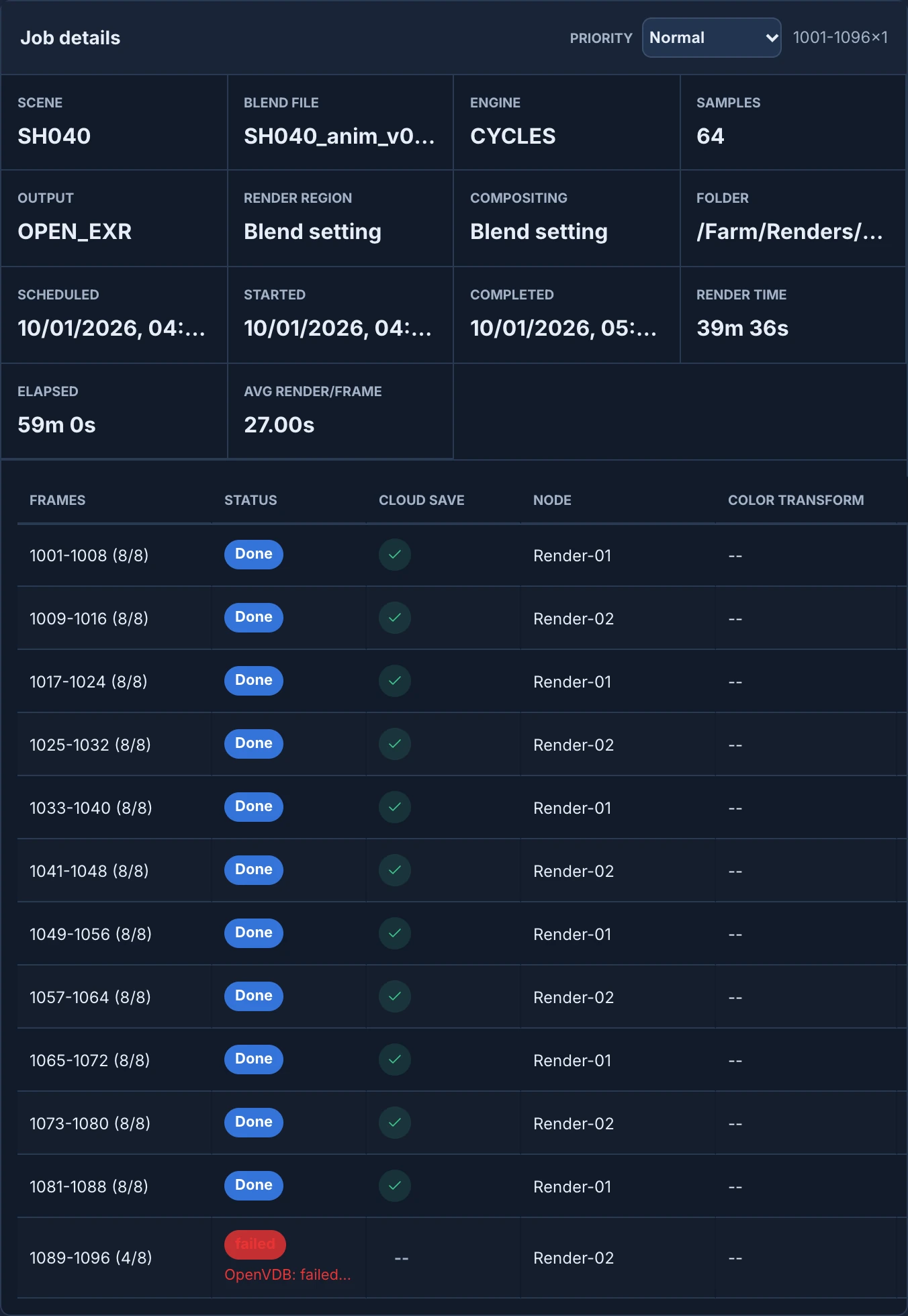 Job details of sh040_animation_001: Priority Normal, the scene, file, engine, samples, output, region, compositing, folder, times and the average per frame, then the chunks table with eleven chunks Done on Render-01 and Render-02 and the last one, frames 1089 to 1096, failed with OpenVDB: failed to open file