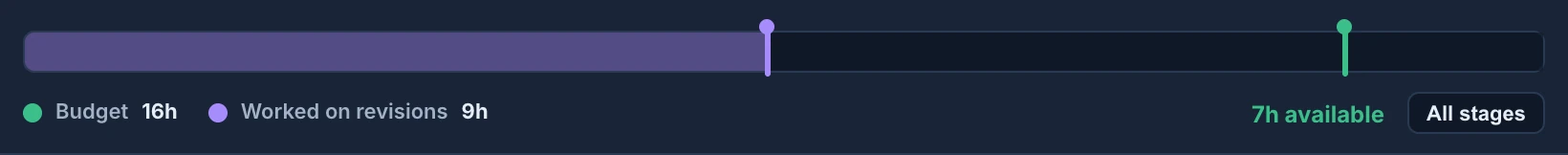 The budget bar of SH030 Animation: Budget 16h, Worked on revisions 9h, 7h available and the All stages button