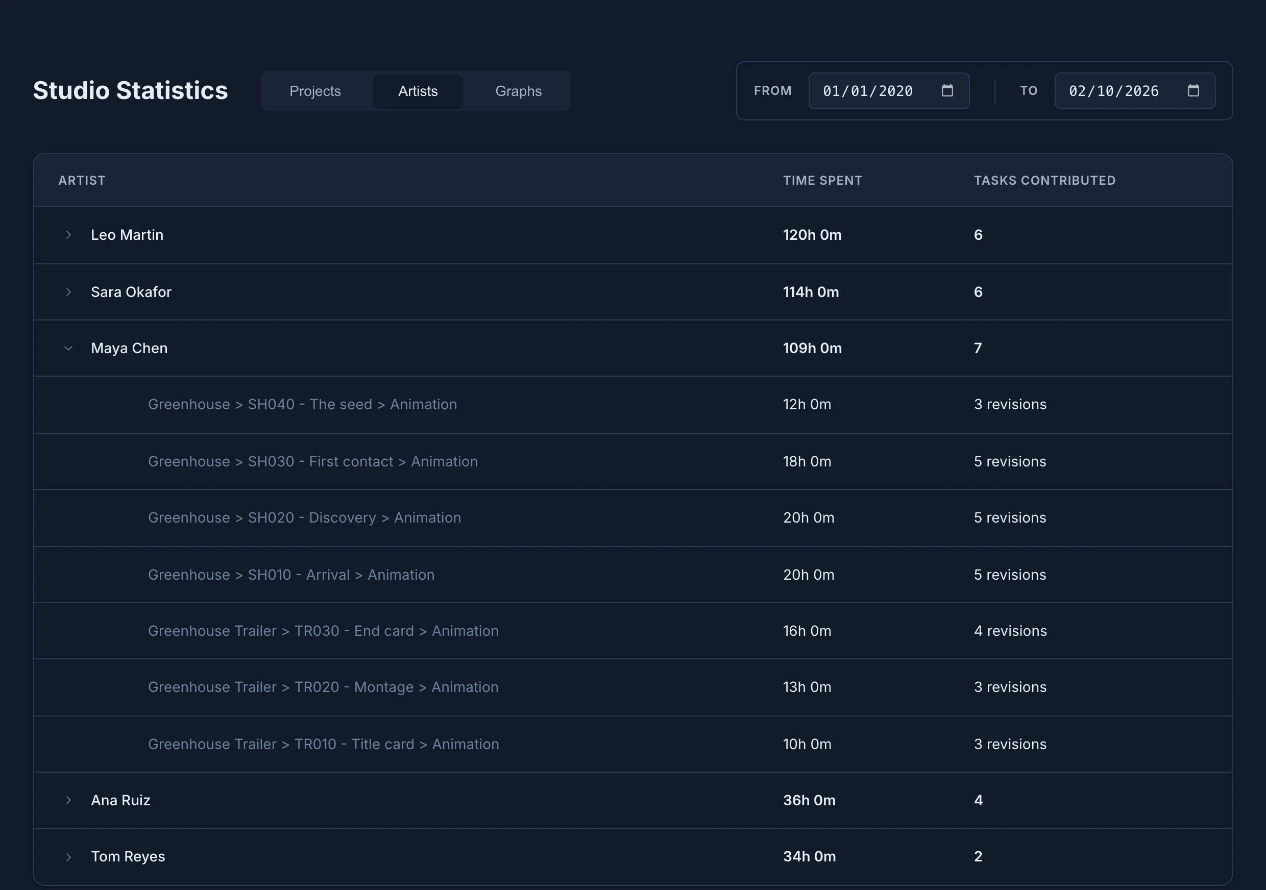 Studio Statistics on the Artists tab: Leo Martin, Sara Okafor, Maya Chen, Ana Ruiz and Tom Reyes with their hours, and Maya Chen open on the Animation of the Greenhouse shots and of the Greenhouse Trailer, each with its hours and revisions
