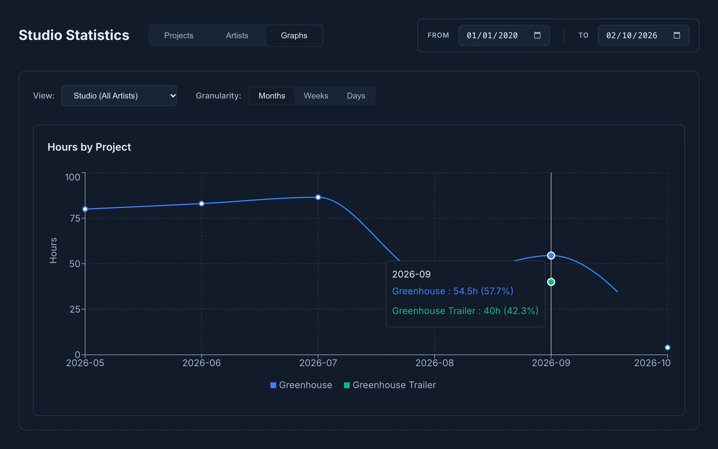 The Graphs tab of Studio Statistics: Hours by Project over the last six months, with lines for Greenhouse and Greenhouse Trailer and last month pointed at, with the hours and share of each project