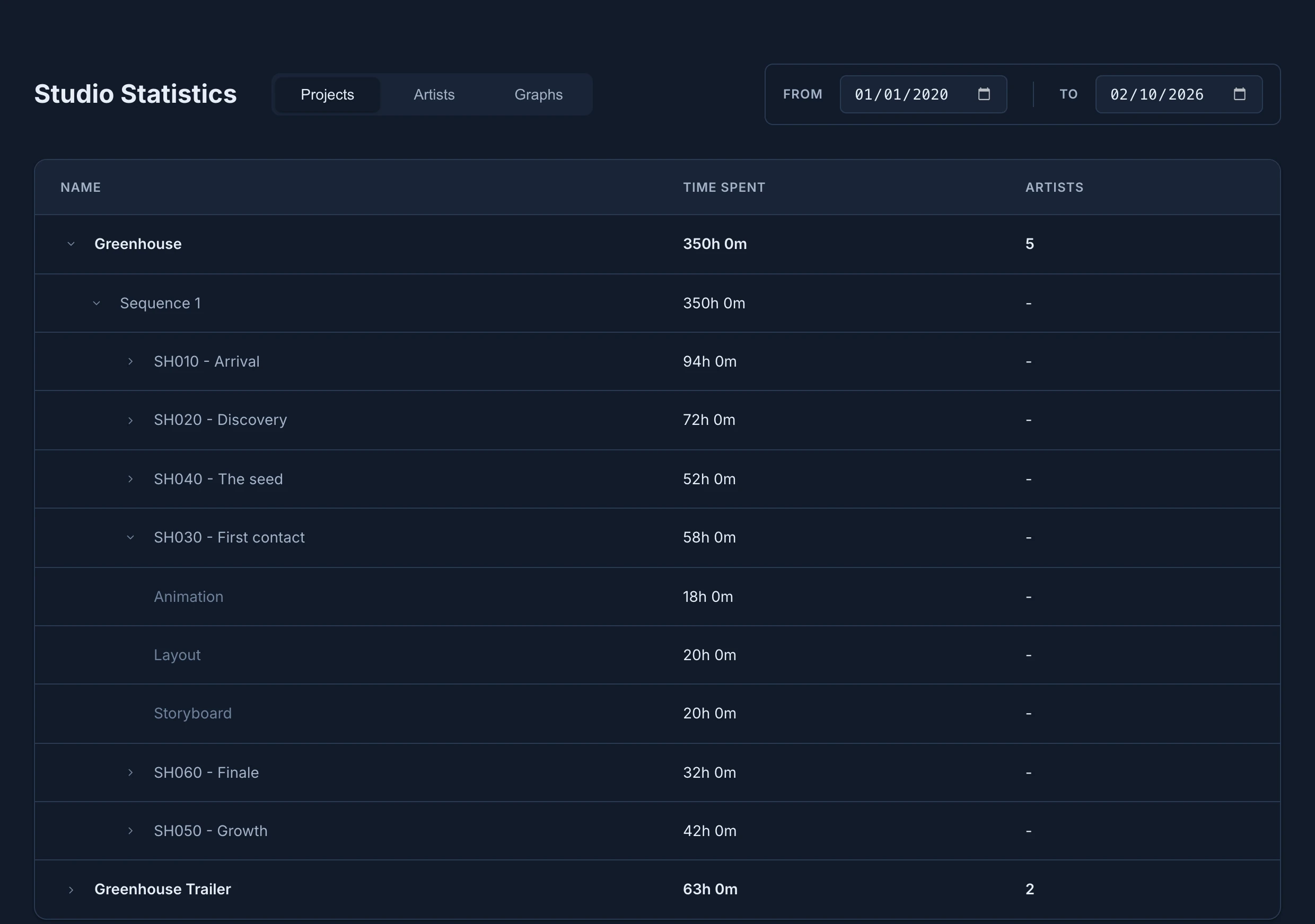Studio Statistics on the Projects tab: Greenhouse with 350h 0m and 5 artists open on Sequence 1 and its shots, SH030 - First contact open on Animation, Layout and Storyboard, and Greenhouse Trailer with 63h 0m and 2 artists