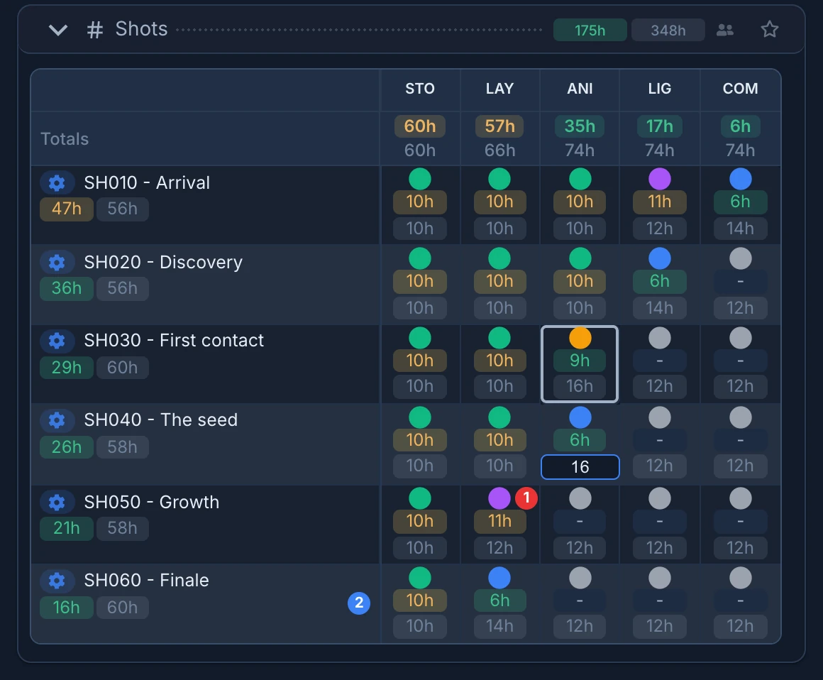 The Shots space of Greenhouse in the Grid with the hours spent and estimated on every stage, a Totals row on top, and the estimate of SH040 Animation being changed to 16