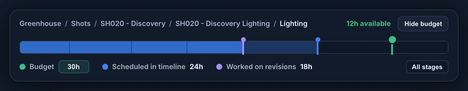 The budget of the Lighting of SH020 - Discovery: 12h available, four revisions filling 18 hours of the track, the scheduled mark at 24 hours and the green budget marker at 30 hours, with Budget 30h, Scheduled in timeline 24h, Worked on revisions 18h, Hide budget and All stages